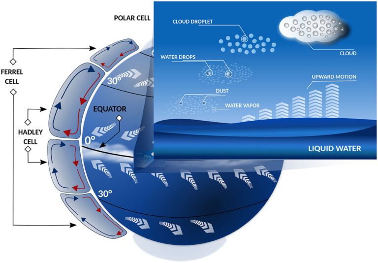 Innovative Approaches To Weather Prediction: From Geophysical Insights To Machine