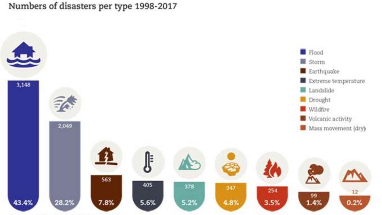 Climate Change: Amplifying The Cost Of Disasters