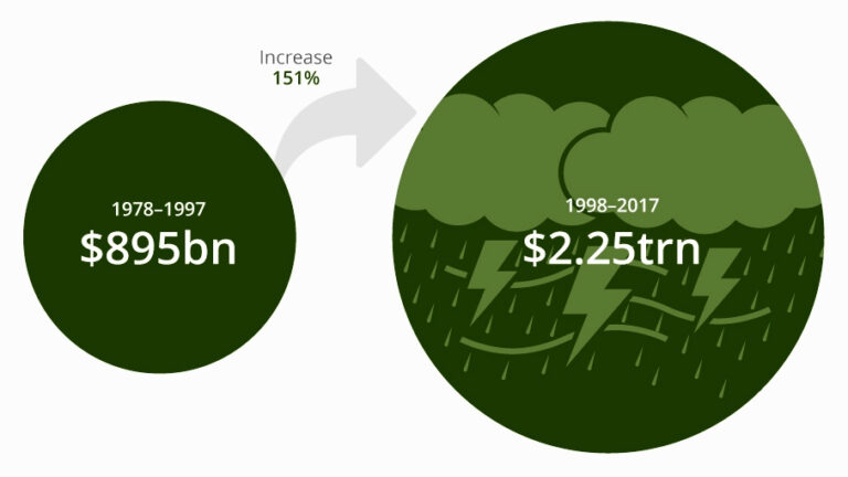 Surging Economic Toll: Climate Disasters Now Hit China And U.s.