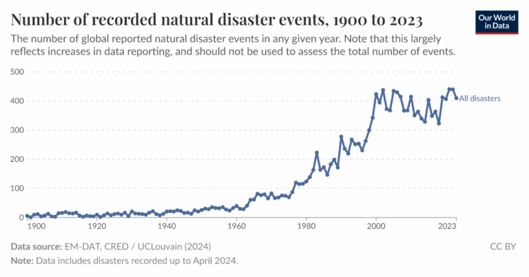 Trends In Natural Disasters From 1900 To 2023: Insights And