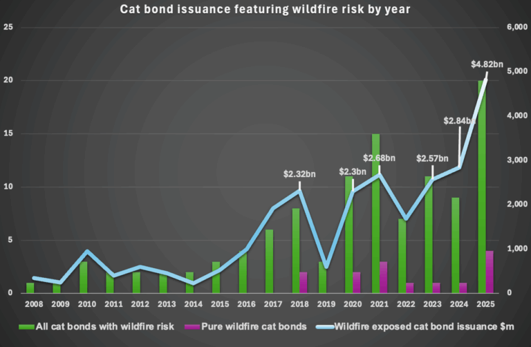 Catastrophe Bonds Set For Expansion Amid Advancements In Risk Models