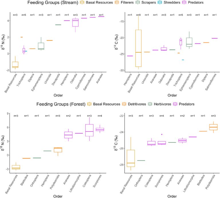 Exploring Trace Element Movement in Aquatic and Terrestrial Food Webs of a Forested Watershed Exploring Trace Element Movement In Aquatic And Terrestrial Food Webs
