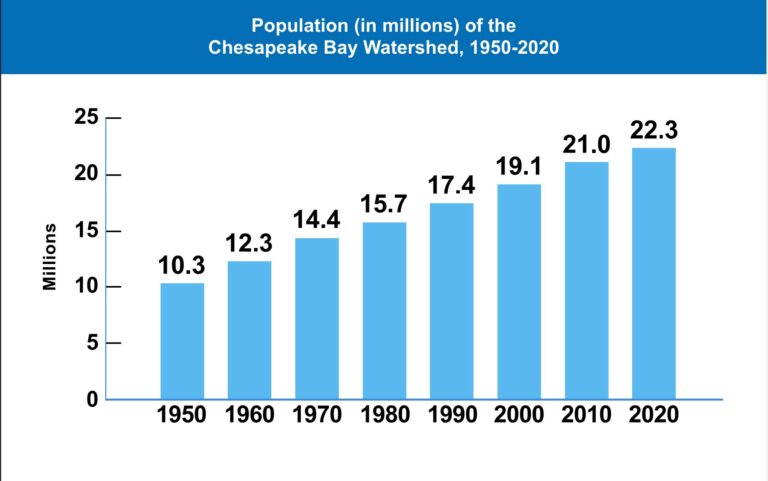 Chesapeake Bay At Risk: How Population Growth Affects America's Largest